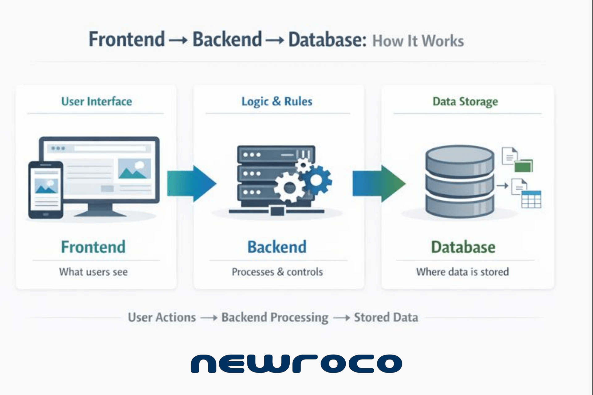 Newroco IT Education corner: Learn code, software and tech concepts